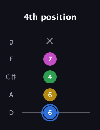 G♯ Minor 6th Sharp 9th guitar tab — 4th position (6 6 4 7 x) in C / Drop C (gCGBD) · Capo 2