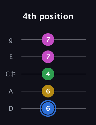 G♯ Minor 6th Sharp 9th guitar tab — 4th position (6 6 4 7 7) in C / Drop C (gCGBD) · Capo 2