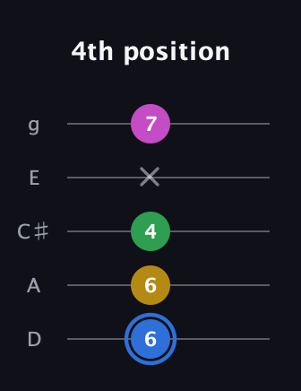 G♯ Minor 6th Sharp 9th guitar tab — 4th position (6 6 4 x 7) in C / Drop C (gCGBD) · Capo 2