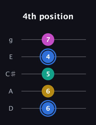 G♯ Minor 7th Sharp 13th guitar tab — 4th position (6 6 5 4 7) in C / Drop C (gCGBD) · Capo 2