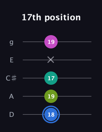 G♯ Minor 7th Sharp 5th guitar tab — 17th position (18 19 17 x 19) in C / Drop C (gCGBD) · Capo 2