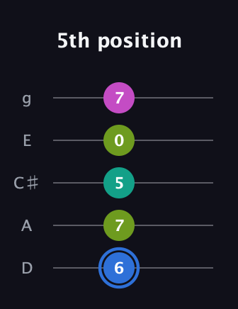 G♯ Minor 7th Sharp 5th guitar tab — 5th position (6 7 5 0 7) in C / Drop C (gCGBD) · Capo 2