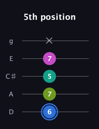 G♯ Minor 7th Sharp 5th guitar tab — 5th position (6 7 5 7 x) in C / Drop C (gCGBD) · Capo 2