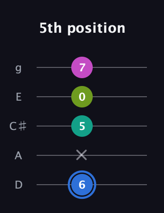 G♯ Minor 7th Sharp 5th guitar tab — 5th position (6 x 5 0 7) in C / Drop C (gCGBD) · Capo 2