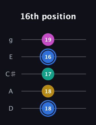 G♯ Minor 7th Sharp 9th guitar tab — 16th position (18 18 17 16 19) in C / Drop C (gCGBD) · Capo 2