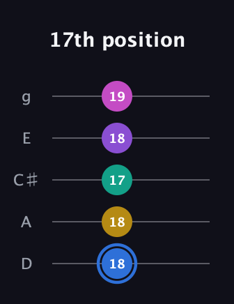 G♯ Minor 9th Sharp 13th guitar tab — 17th position (18 18 17 18 19) in C / Drop C (gCGBD) · Capo 2