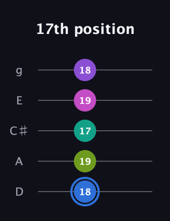 G♯ Minor 9th Sharp 5th guitar tab — 17th position (18 19 17 19 18) in C / Drop C (gCGBD) · Capo 2