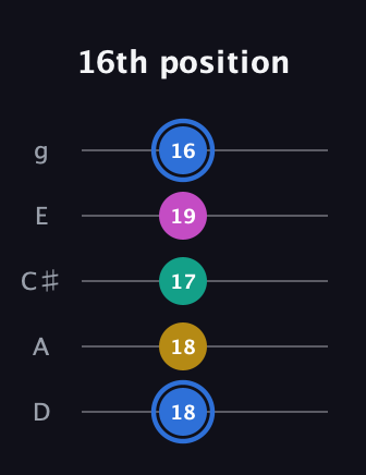 G♯ Minor Sharp 13th guitar tab — 16th position (18 18 17 19 16) in C / Drop C (gCGBD) · Capo 2