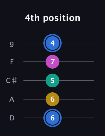 G♯ Minor Sharp 13th guitar tab — 4th position (6 6 5 7 4) in C / Drop C (gCGBD) · Capo 2