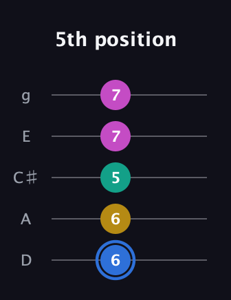 G♯ Minor Sharp 13th guitar tab — 5th position (6 6 5 7 7) in C / Drop C (gCGBD) · Capo 2