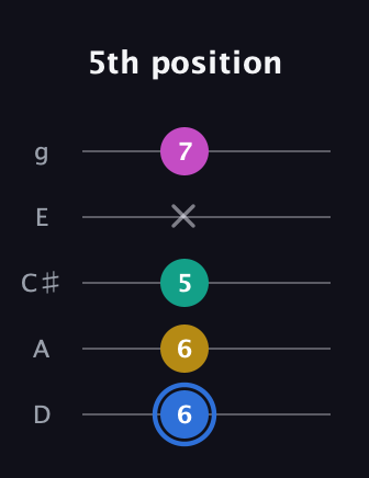 G♯ Minor Sharp 13th guitar tab — 5th position (6 6 5 x 7) in C / Drop C (gCGBD) · Capo 2