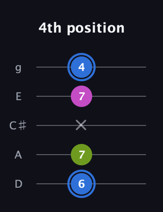 G♯ Minor Sharp 5th guitar tab — 4th position (6 7 x 7 4) in C / Drop C (gCGBD) · Capo 2