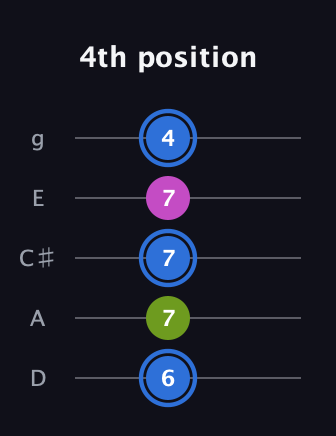G♯ Minor Sharp 5th guitar tab — 4th position (6 7 7 7 4) in C / Drop C (gCGBD) · Capo 2