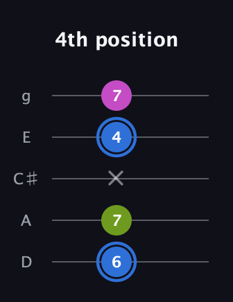 G♯ Minor Sharp 5th guitar tab — 4th position (6 7 x 4 7) in C / Drop C (gCGBD) · Capo 2