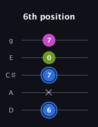 G♯ Minor Sharp 5th guitar tab — 6th position (6 x 7 0 7) in C / Drop C (gCGBD) · Capo 2
