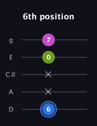G♯ Minor Sharp 5th guitar tab — 6th position (6 x x 0 7) in C / Drop C (gCGBD) · Capo 2