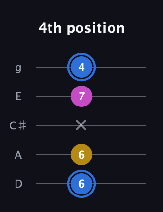 G♯ Minor Sharp 9th guitar tab — 4th position (6 6 x 7 4) in C / Drop C (gCGBD) · Capo 2