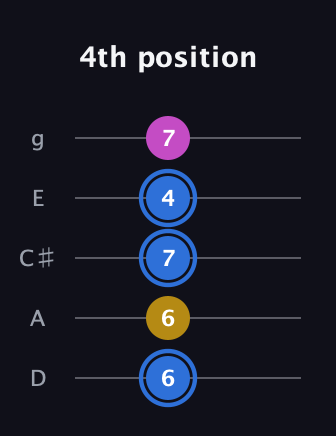 G♯ Minor Sharp 9th guitar tab — 4th position (6 6 7 4 7) in C / Drop C (gCGBD) · Capo 2