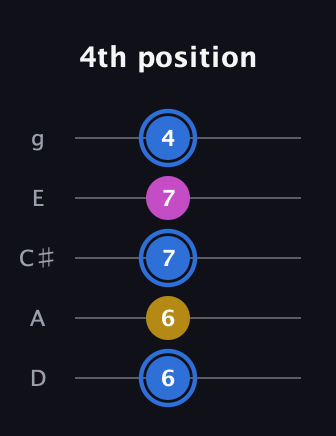 G♯ Minor Sharp 9th guitar tab — 4th position (6 6 7 7 4) in C / Drop C (gCGBD) · Capo 2
