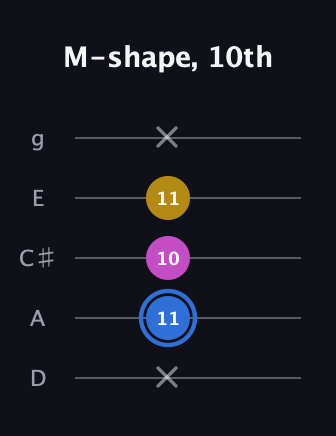 G♯ Minor Sharp 9th guitar tab — M-shape, 10th (x 11 10 11 x) in C / Drop C (gCGBD) · Capo 2