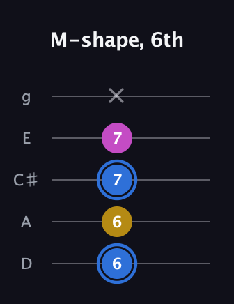 G♯ Minor Sharp 9th guitar tab — M-shape, 6th (6 6 7 7 x) in C / Drop C (gCGBD) · Capo 2