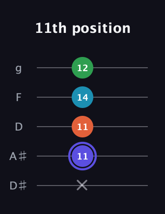 A Augmented 7th Sharp 13th guitar tab — 11th position (x 11 11 14 12) in C / Drop C (gCGBD) · Capo 3