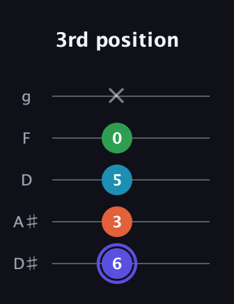 A Augmented 7th Sharp 13th guitar tab — 3rd position (6 3 5 0 x) in C / Drop C (gCGBD) · Capo 3