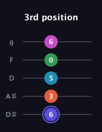 A Augmented 9th guitar tab — 3rd position (6 3 5 0 6) in C / Drop C (gCGBD) · Capo 3