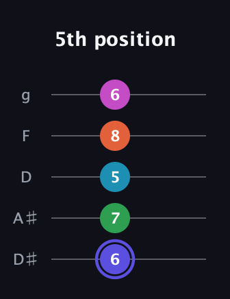 A Augmented 9th guitar tab — 5th position (6 7 5 8 6) in C / Drop C (gCGBD) · Capo 3
