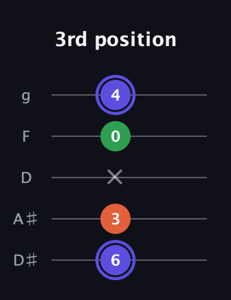 A Augmented Flat 13th guitar tab — 3rd position (6 3 x 0 4) in C / Drop C (gCGBD) · Capo 3