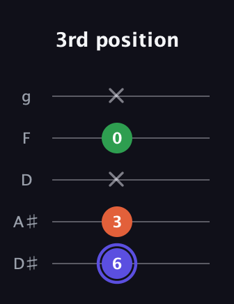 A Augmented Flat 13th guitar tab — 3rd position (6 3 x 0 x) in C / Drop C (gCGBD) · Capo 3