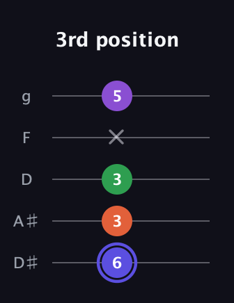A Augmented Flat 9th guitar tab — 3rd position (6 3 3 x 5) in C / Drop C (gCGBD) · Capo 3