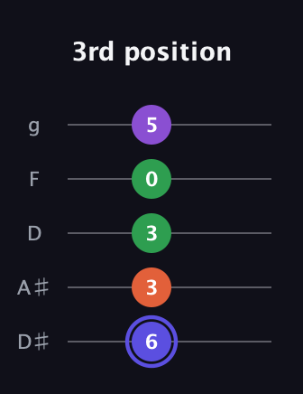 A Augmented Flat 9th guitar tab — 3rd position (6 3 3 0 5) in C / Drop C (gCGBD) · Capo 3