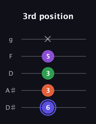 A Augmented Flat 9th guitar tab — 3rd position (6 3 3 5 x) in C / Drop C (gCGBD) · Capo 3