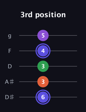 A Augmented Flat 9th guitar tab — 3rd position (6 3 3 4 5) in C / Drop C (gCGBD) · Capo 3