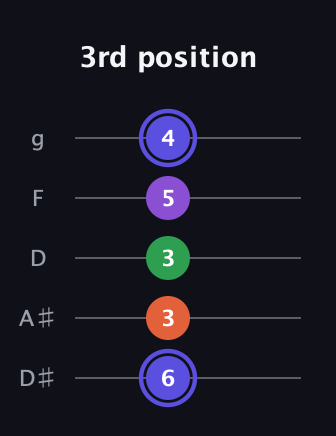 A Augmented Flat 9th guitar tab — 3rd position (6 3 3 5 4) in C / Drop C (gCGBD) · Capo 3