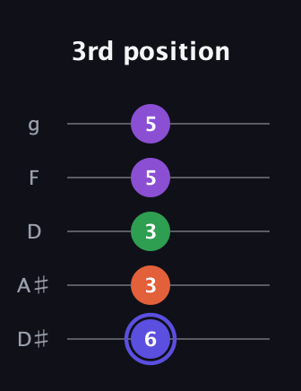 A Augmented Flat 9th guitar tab — 3rd position (6 3 3 5 5) in C / Drop C (gCGBD) · Capo 3