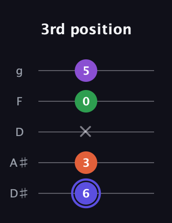 A Augmented Flat 9th guitar tab — 3rd position (6 3 x 0 5) in C / Drop C (gCGBD) · Capo 3