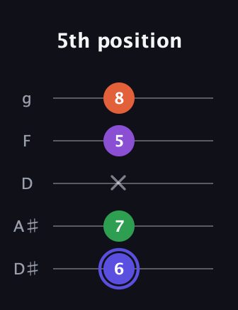 A Augmented Flat 9th guitar tab — 5th position (6 7 x 5 8) in C / Drop C (gCGBD) · Capo 3