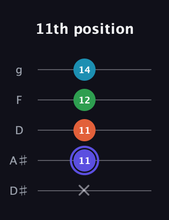 A Augmented Sharp 13th guitar tab — 11th position (x 11 11 12 14) in C / Drop C (gCGBD) · Capo 3