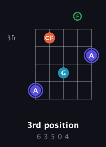 A Augmented Sharp 13th guitar chord — 3rd position (6 3 5 0 4) fretboard diagram in C / Drop C (gCGBD) · Capo 3