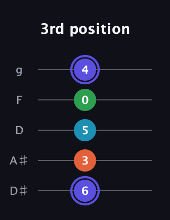 A Augmented Sharp 13th guitar tab — 3rd position (6 3 5 0 4) in C / Drop C (gCGBD) · Capo 3