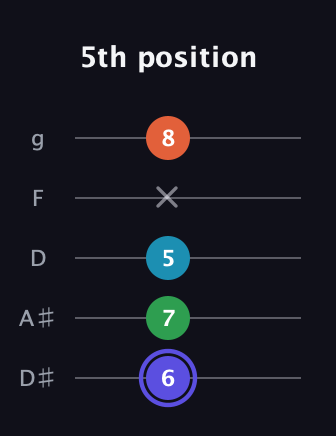 A Augmented Sharp 13th guitar tab — 5th position (6 7 5 x 8) in C / Drop C (gCGBD) · Capo 3
