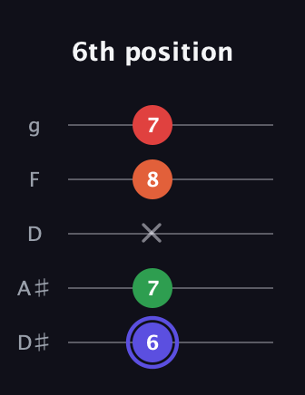 A Augmented Sharp 9th guitar tab — 6th position (6 7 x 8 7) in C / Drop C (gCGBD) · Capo 3