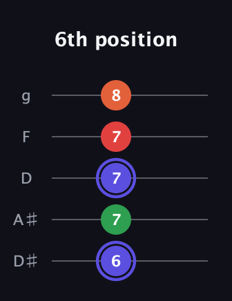 A Augmented Sharp 9th guitar tab — 6th position (6 7 7 7 8) in C / Drop C (gCGBD) · Capo 3