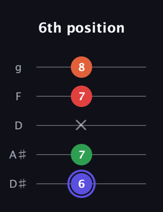 A Augmented Sharp 9th guitar tab — 6th position (6 7 x 7 8) in C / Drop C (gCGBD) · Capo 3