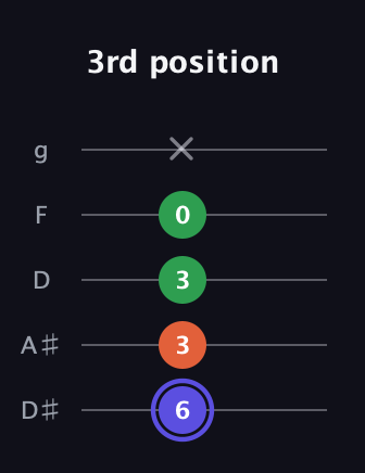 A Augmented guitar tab — 3rd position (6 3 3 0 x) in C / Drop C (gCGBD) · Capo 3
