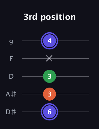 A Augmented guitar tab — 3rd position (6 3 3 x 4) in C / Drop C (gCGBD) · Capo 3