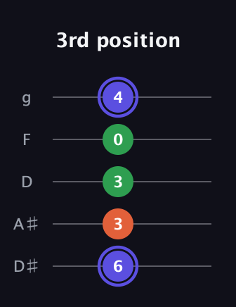 A Augmented guitar tab — 3rd position (6 3 3 0 4) in C / Drop C (gCGBD) · Capo 3