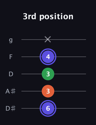 A Augmented guitar tab — 3rd position (6 3 3 4 x) in C / Drop C (gCGBD) · Capo 3